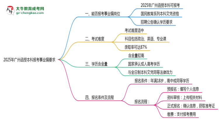 2025年廣州函授本科學歷報考事業(yè)編崗位要求思維導(dǎo)圖
