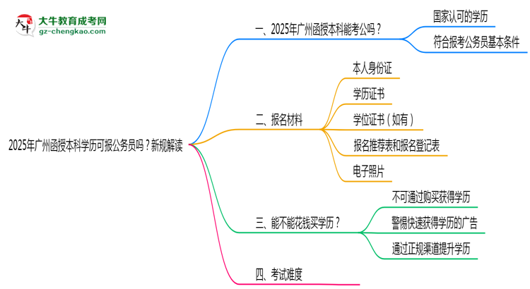 2025年廣州函授本科學(xué)歷可報(bào)公務(wù)員嗎？新規(guī)解讀思維導(dǎo)圖