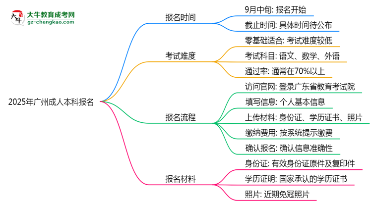 2025年廣州成人本科報名截止時間及補報通道思維導(dǎo)圖