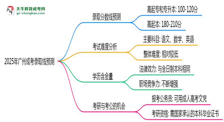 2025年廣州成考錄取線預(yù)測：各院校最低分對比