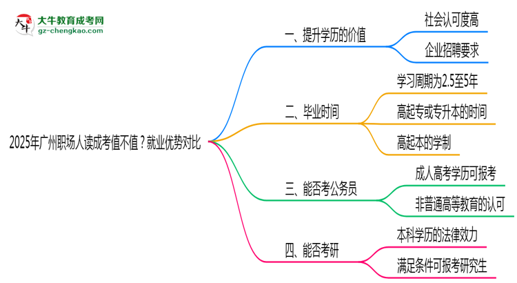 2025年廣州職場人讀成考值不值？就業(yè)優(yōu)勢對比