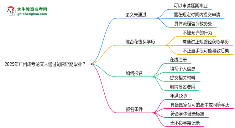 2025年廣州成考論文未通過能否延期畢業(yè)？思維導圖