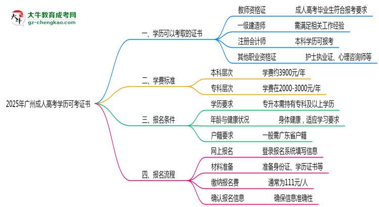 2025年廣州成人高考學歷可考證書：一建/教資等思維導圖
