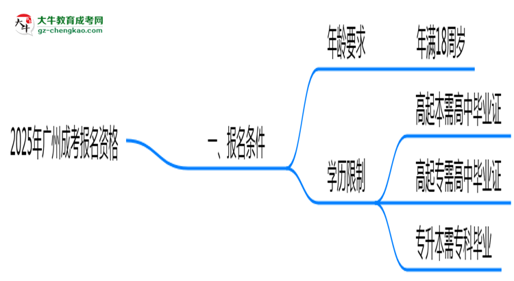 【圖文】2025年廣州成考報名資格：年齡/學(xué)歷限制詳解