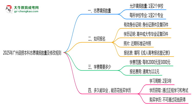 【圖文】2025年廣州函授本科志愿填報(bào)數(shù)量及修改規(guī)則