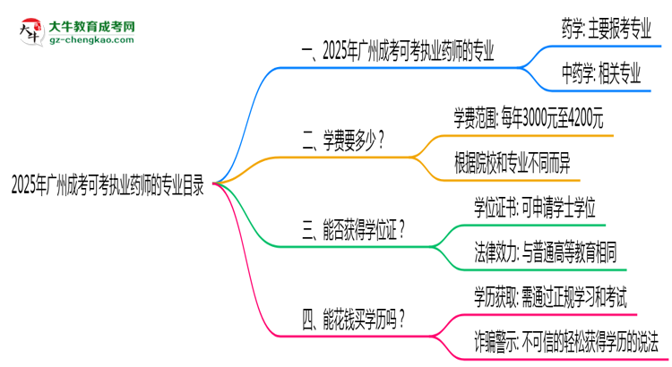 2025年廣州成考可考執(zhí)業(yè)藥師的專業(yè)目錄