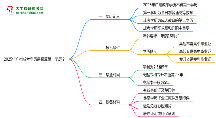 2025年廣州成考學(xué)歷是否算第一學(xué)歷？定義思維導(dǎo)圖