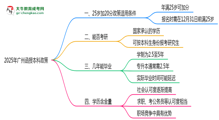 【圖文】2025年廣州函授本科25歲加20分政策適用條件