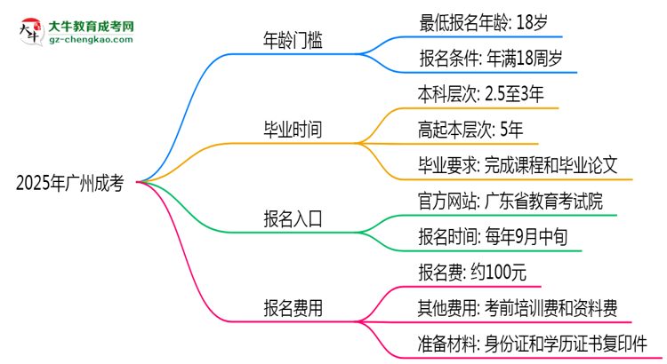 2025年廣州成考年齡門檻：最低多少歲可報？思維導(dǎo)圖