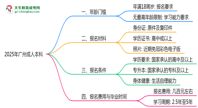 2025年廣州成人本科年齡門檻：最低多少歲可報(bào)？思維導(dǎo)圖
