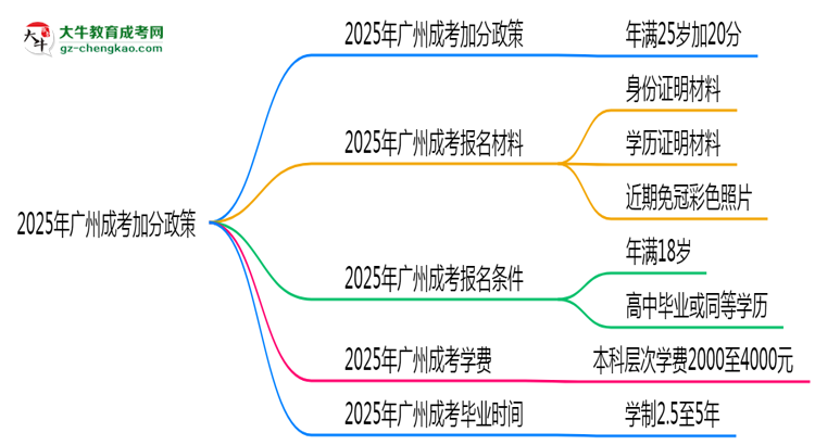 2025年廣州成考加分政策：25歲自動加20分？