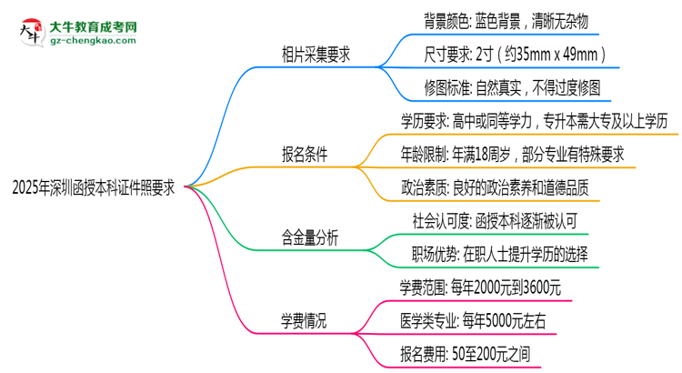 【圖文】2025年深圳函授本科證件照要求：藍(lán)底/尺寸/修圖