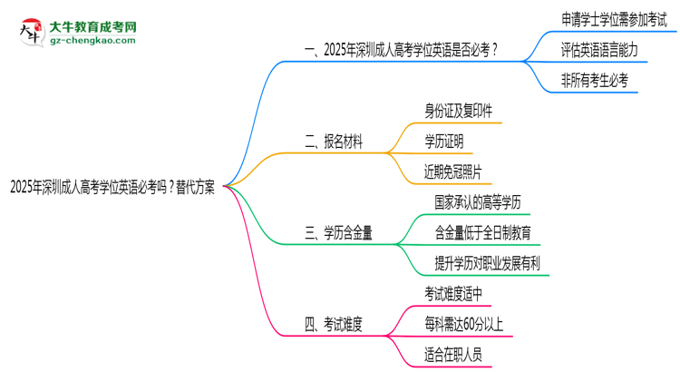 2025年深圳成人高考學(xué)位英語必考嗎？替代方案思維導(dǎo)圖