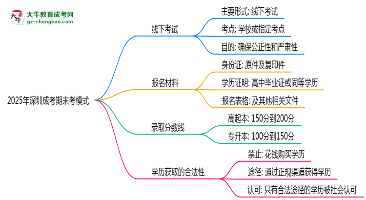 2025年深圳成考期末考模式：線上or線下？