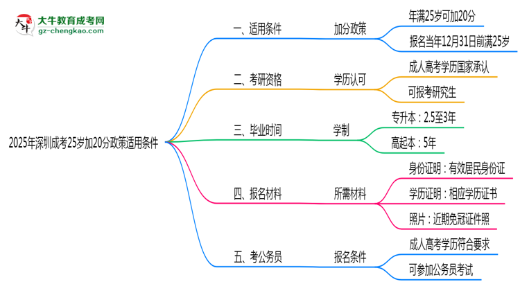 2025年深圳成考25歲加20分政策適用條件