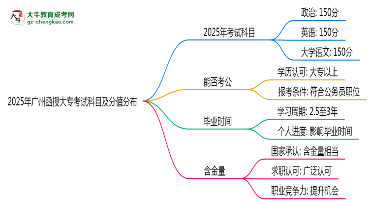 2025年廣州函授大?？荚嚳颇考胺种捣植迹罕乜紟组T？思維導(dǎo)圖