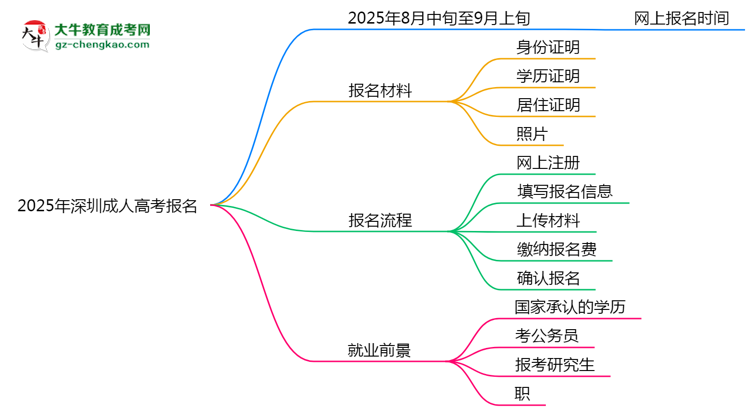 2025年深圳成人高考報名截止時間及補報通道思維導圖