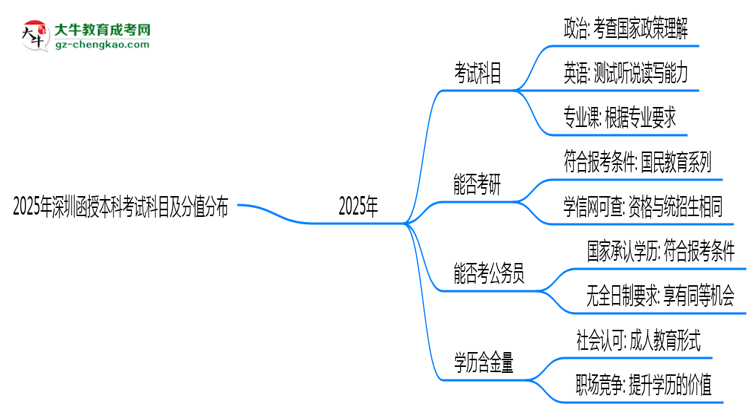 2025年深圳函授本科考試科目及分值分布：必考幾門(mén)？思維導(dǎo)圖