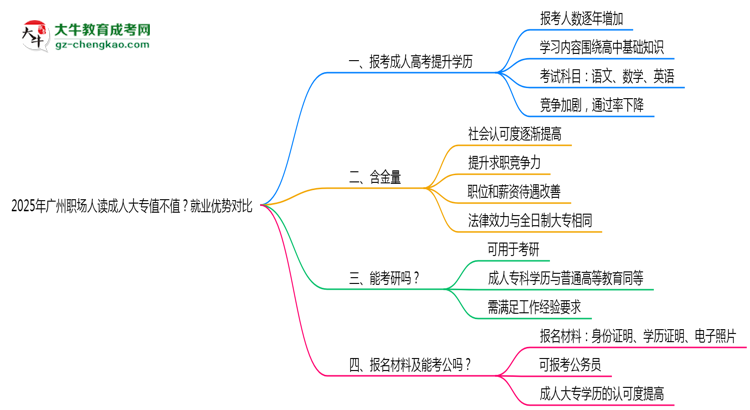 2025年廣州職場(chǎng)人讀成人大專值不值？就業(yè)優(yōu)勢(shì)對(duì)比思維導(dǎo)圖