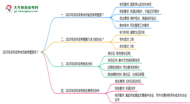 【圖文】2025年深圳成考學歷能考警察嗎？崗位限制