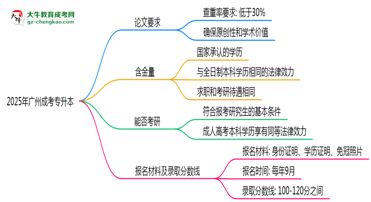 2025年廣州成考專升本論文查重率要求：低于30%？思維導(dǎo)圖