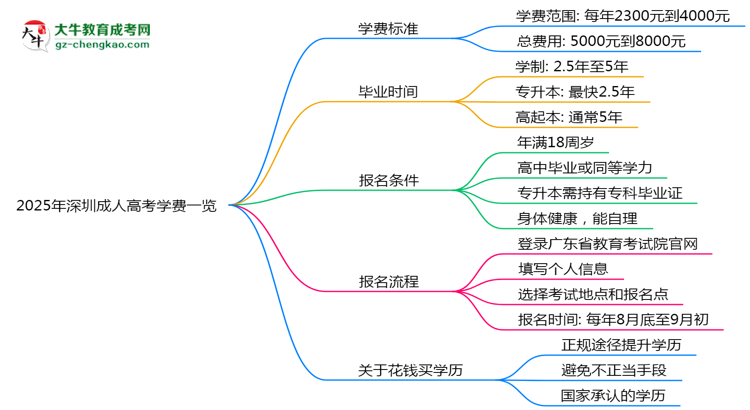 2025年深圳成人高考學(xué)費(fèi)一覽：總費(fèi)用+分期政策說明思維導(dǎo)圖