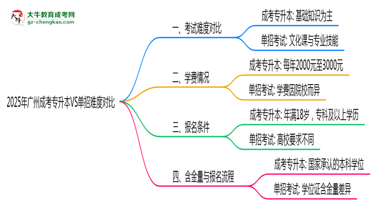 2025年廣州成考專升本VS單招難度對(duì)比：哪個(gè)更簡(jiǎn)單？思維導(dǎo)圖