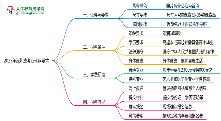 2025年深圳成考證件照要求：藍底/尺寸/修圖