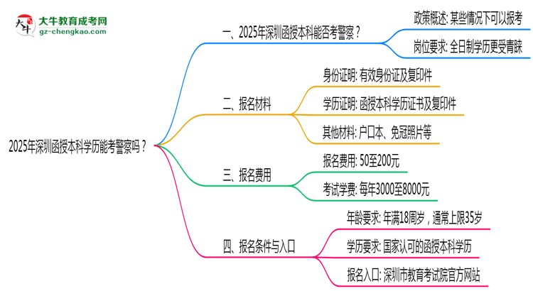 2025年深圳函授本科學(xué)歷能考警察嗎？崗位限制思維導(dǎo)圖
