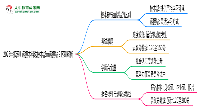 2025年報深圳函授本科選校本部or函授站？區(qū)別解析思維導圖