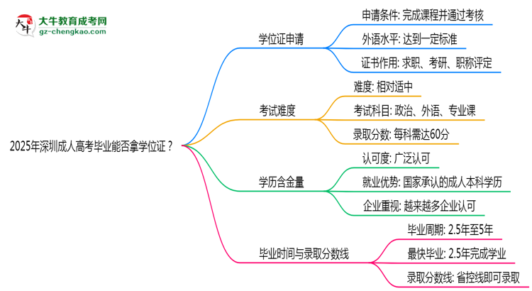 2025年深圳成人高考畢業(yè)能否拿學(xué)位證？官方申請(qǐng)條件思維導(dǎo)圖