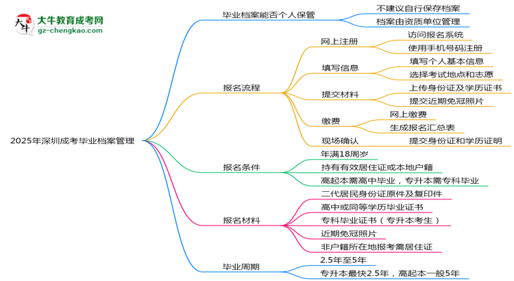 2025年深圳成考畢業(yè)檔案能否個(gè)人保管？思維導(dǎo)圖