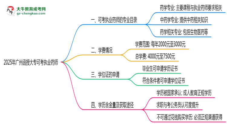 2025年廣州函授大?？煽紙?zhí)業(yè)藥師的專業(yè)目錄思維導(dǎo)圖