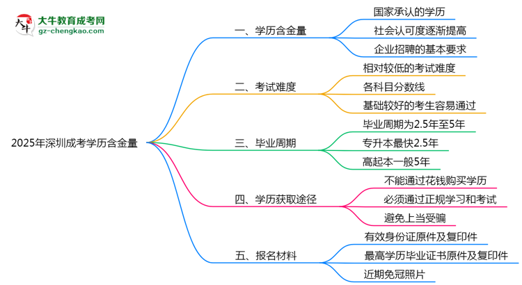 【圖文】2025年深圳成考學(xué)歷含金量：企業(yè)認(rèn)可度調(diào)查