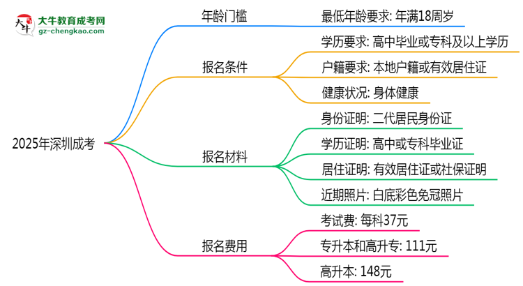 2025年深圳成考年齡門檻：最低多少歲可報(bào)？思維導(dǎo)圖
