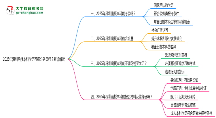 2025年深圳函授本科學(xué)歷可報(bào)公務(wù)員嗎？新規(guī)解讀思維導(dǎo)圖