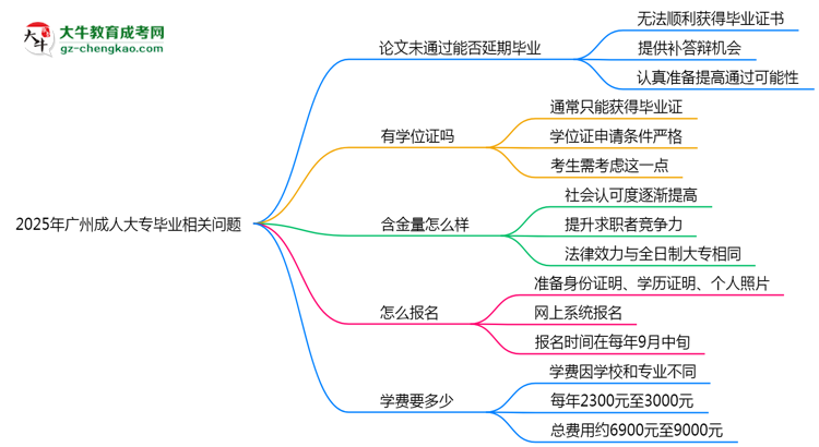 2025年廣州成人大專論文未通過能否延期畢業(yè)？思維導圖