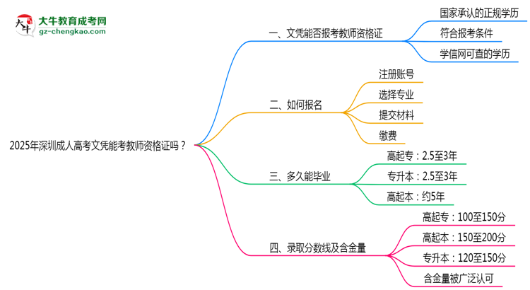 2025年深圳成人高考文憑能考教師資格證嗎？思維導圖