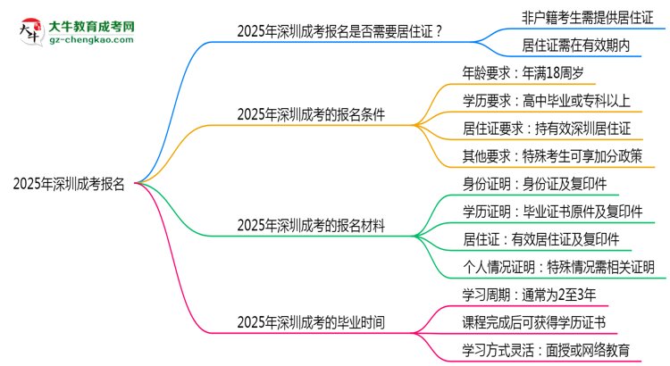 2025年深圳非戶籍生成考報(bào)名需居住證嗎？