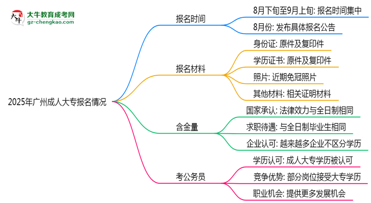 2025年廣州成人大專報(bào)名是否全年開(kāi)放？時(shí)間限制思維導(dǎo)圖