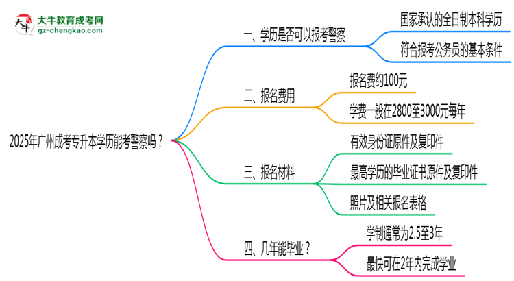 2025年廣州成考專升本學歷能考警察嗎？崗位限制思維導(dǎo)圖