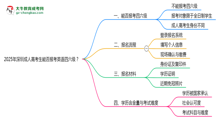 2025年深圳成人高考生能否報(bào)考英語(yǔ)四六級(jí)？思維導(dǎo)圖