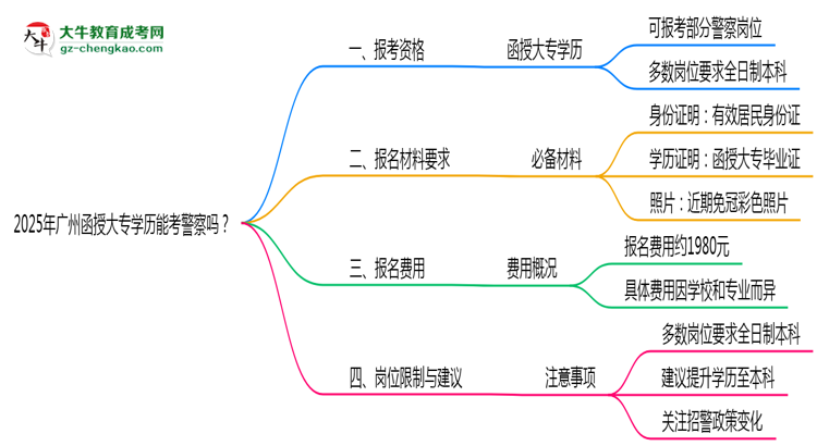 2025年廣州函授大專學(xué)歷能考警察嗎？崗位限制思維導(dǎo)圖