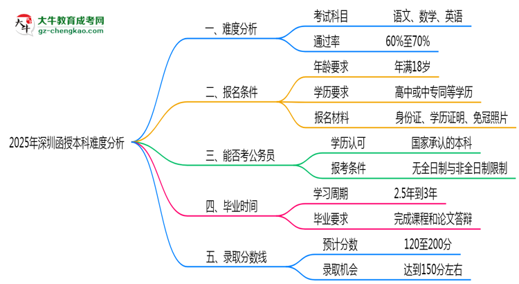 2025年深圳函授本科難度分析：通過率超70%？思維導(dǎo)圖