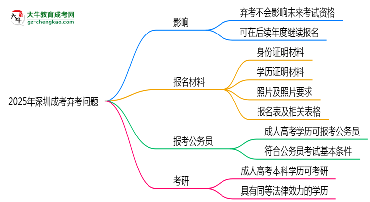 2025年深圳成考棄考會禁考一年？官方回應(yīng)思維導(dǎo)圖
