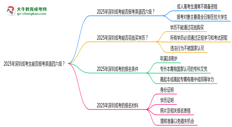 2025年深圳成考生能否報考英語四六級？思維導(dǎo)圖