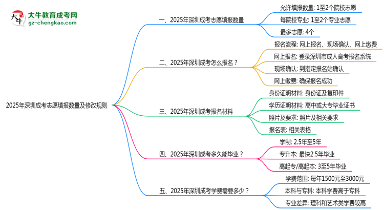 2025年深圳成考志愿填報(bào)數(shù)量及修改規(guī)則