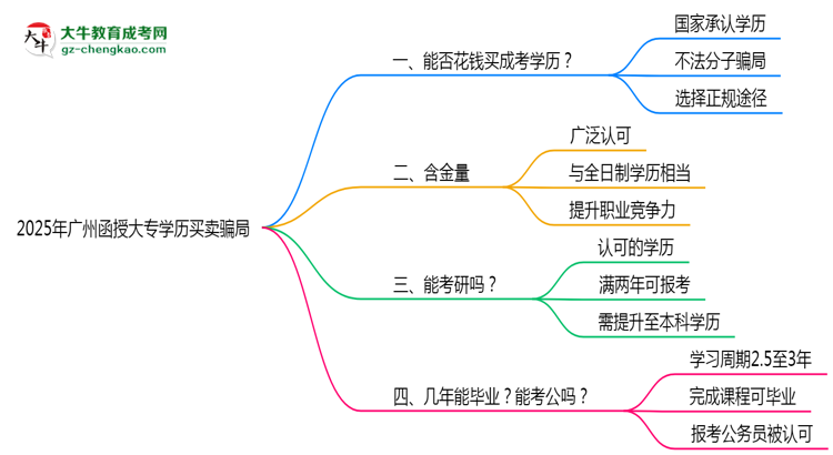 2025年廣州函授大專學歷買賣騙局！官方嚴打公告思維導圖