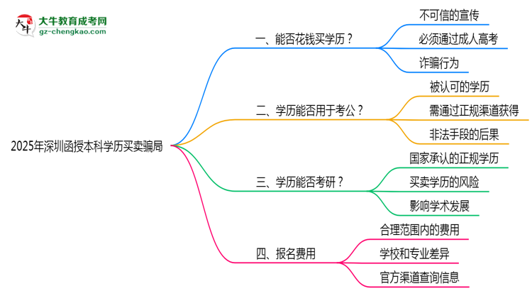 2025年深圳函授本科學(xué)歷買(mǎi)賣(mài)騙局！官方嚴(yán)打公告思維導(dǎo)圖