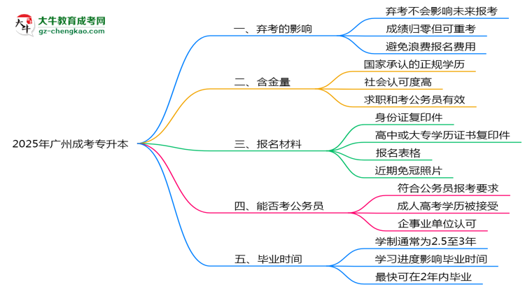 2025年廣州成考專升本棄考會禁考一年？官方回應(yīng)思維導(dǎo)圖